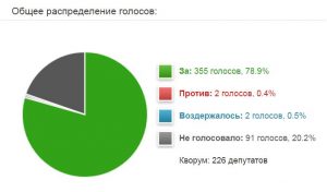 Результаты голосования в 1-м чтении по Законопроекту № 547297-7