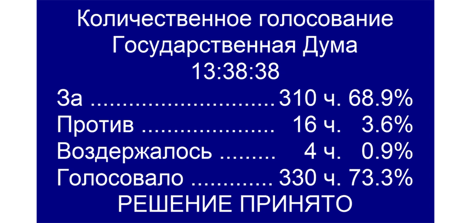Результат голосования в ГД по проекту ФЗ о поправках в КоАП